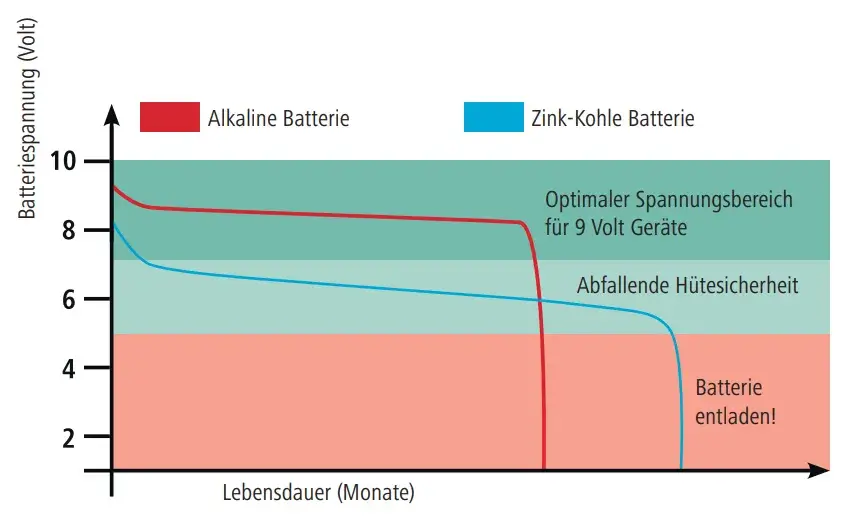 Spannungsvergleich Alkaline Batterie und Zink-Kohle Batterie